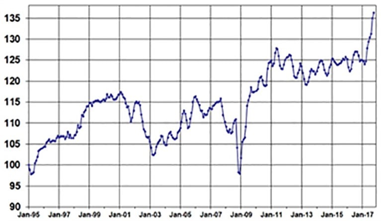 17DecFleetPriceChart